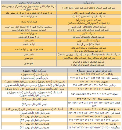 در بهره گيری از اينترنت پر سرعت اينبار تهرانی ها از قافله عقب ماندند